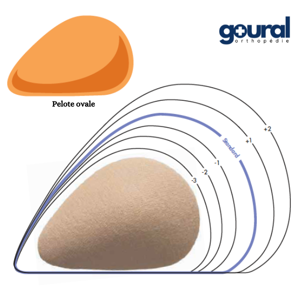 Bandage herniaire Combi pour réduction de hernies inguinales unilatéral